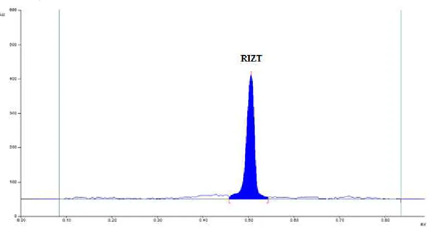 Fig. 6. Representative densitogram of standard solution of RIZT (2000 ngband -1, Rf = 0.50 ± 0.006)