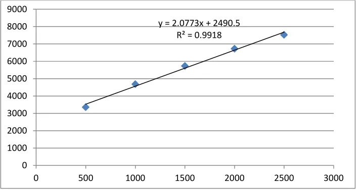 Table 1. Data of forced degradation studies of RIZT  