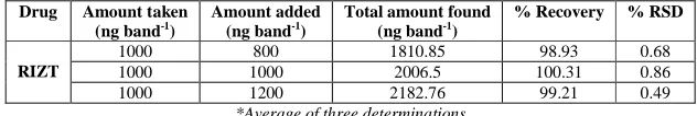 Table 2. Recovery Studies of RIZT  