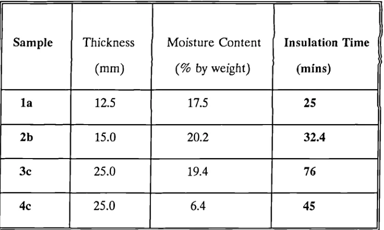 Table 6.1 Insulation Failure Time for Plasterboard Specimens