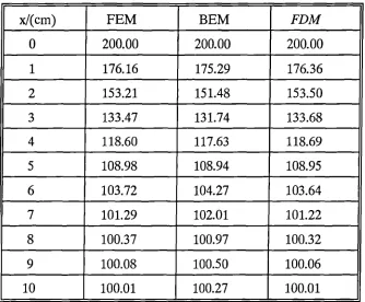 Table 2.1 Temperature distribution of the wall at time t = 10 s