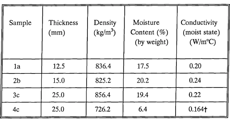 Table 5.3 Kinetic parameters of GR Polyester panel