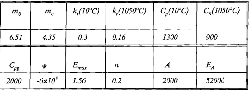 Table 5.4 Kinetic parameters for WR Phenolic laminate ina hydrocarbon fire