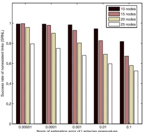 Fig. 3 . SRNEL for graphs with different sizes according to the norm of estimation error of Laplacian eigenvalues.