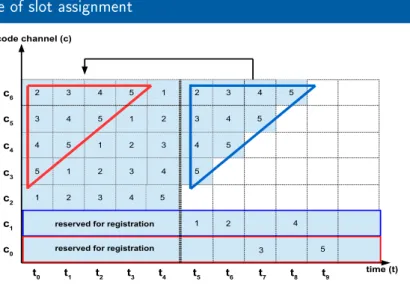 Figure : Example of the adaptive slot assignment