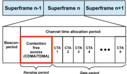 Figure : modied time-slotted superframe structure from the IEEE 802.15.3 MAC