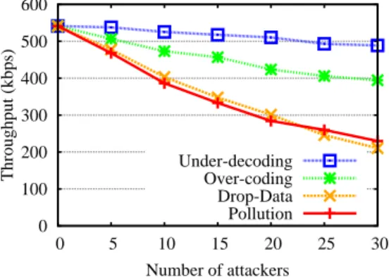 Figure 7: Total network throughput under different number of attackers for an inter-flow coding system.