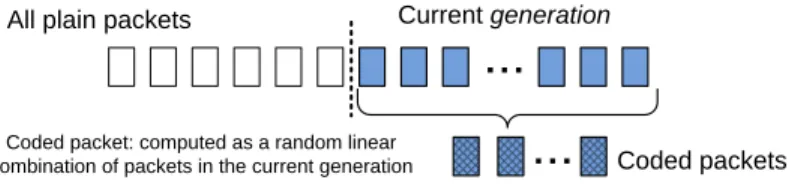 Figure 2: An illustration of plain packets, generation, and coded packets in intra-flow network coding systems.