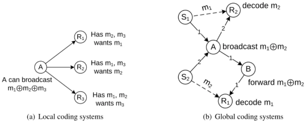 Figure 3: Illustrative examples for inter-flow network coding. The number on edges represents the flow ID that the edge is on