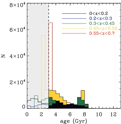 Figure 6. Histograms of the ages for different redshift bins, evolved to thehighest redshift bin by subtracting the look-back time, which are used to applythe progenitor-bias cut (see the text for details)