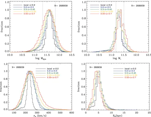 Figure 7. Top panels: distribution of Mdyn (with βdyn = 6.3, left panel) and M⋆ (right panel) for various redshift bins, normalized to the peak value in each bin