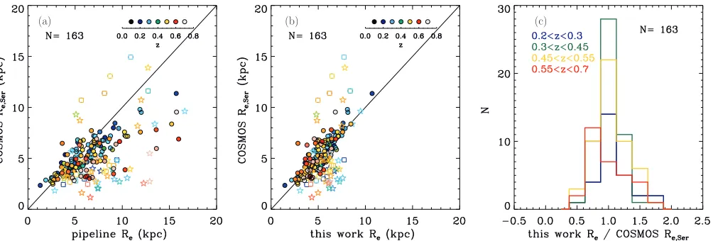 Figure 2. Left panel: COSMOSused in the derivation of the size correction including objects discarded in the iterative 2 Re,Ser as a function of pipeline SDSS Re coded in terms of redshift