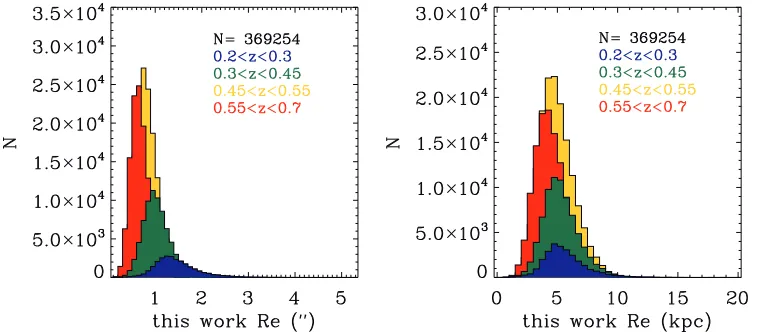 Figure 3. Histogram of the effective radii derived in this work (after size correction), in arcseconds (left panel) and kiloparsecs (right panel) for various redshift binsas color-coded in Figure 2.(A color version of this ﬁgure is available in the online journal.)