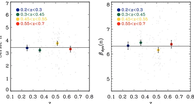 Figure 4. S´ersic indices (left panel) andFigure βdyn parameters (right panel; see Equation (3)) of the COSMOS/HST sample for various redshift bins as color-coded in 2
