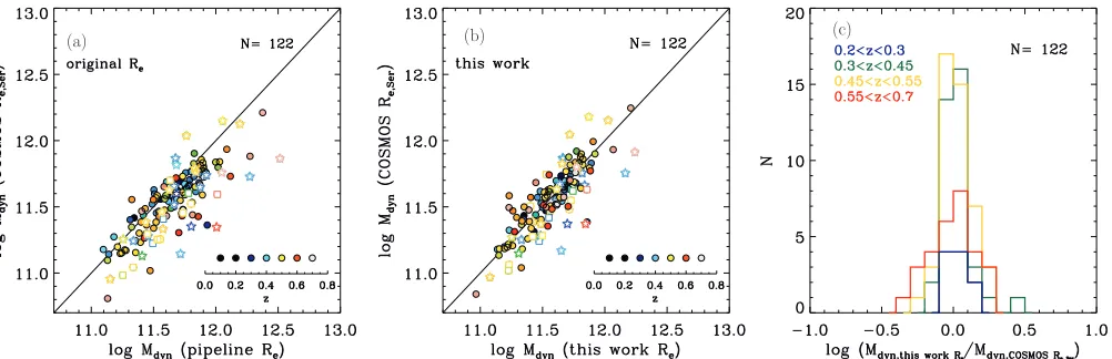 Figure 5. Left panel: dynamical masses derived using the original SDSS Re assuming a constant βdyn = 6.3 vs
