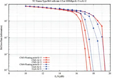 Figure 7. Chi-squared float precision versus the logarithmic Gaussian approximation in fixed point precision for K=2