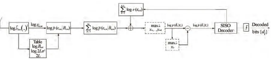 Table 6 is the synthesize of the complexity requirement for the linear and the logarithmic equalizer with the chi-squared distribution approximation