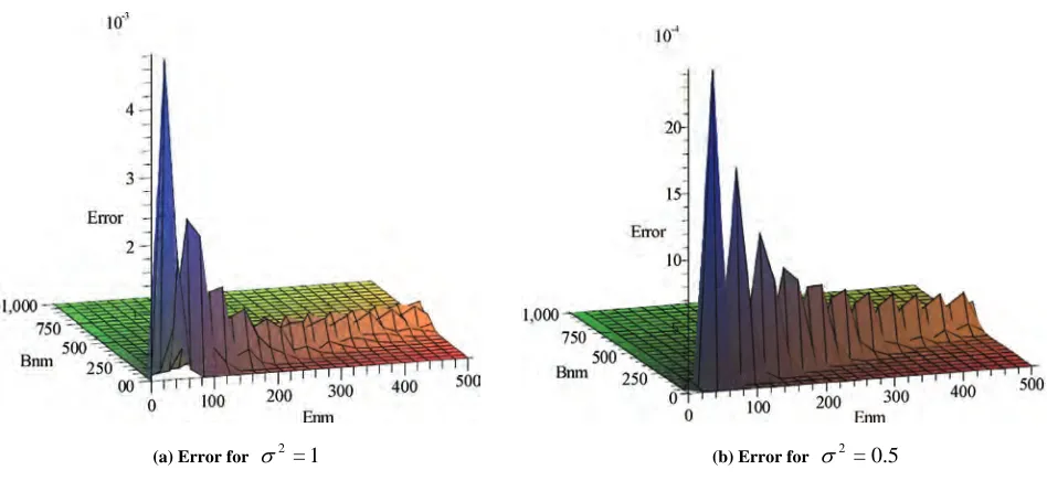 Figure 2. Error measured by |p(E|B)p(E|B)| for n,mn,m�n,mn,mE0n,m, B>0. n,m
