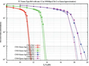 Figure 3. Chi-squared vs gaussian approximation in float precision using duo-binary turbo code at rate 1/2 with K=2