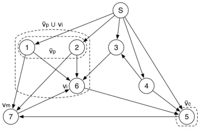 Figure 3.1: A network consisting of 8 nodes. The malicious node is v 7 and the target node is v 6 .