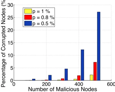Figure 3.4: Percentage of corrupted nodes as a function of the percentage of malicious nodes in a random network of 1000 nodes.