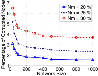Figure 3.7: The effect of the network size on the pollution spread. N m refers to the percentage of malicious nodes.