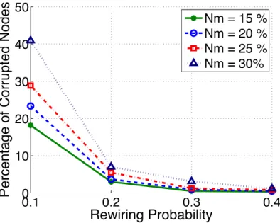 Figure 3.8: Percentage of corrupted nodes as a function of the rewiring probability φ in a small-world network of 1000 nodes