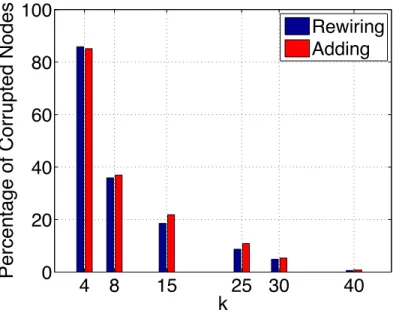 Figure 3.9: Percentage of corrupted nodes as a function of k in a small-world network of 1000 nodes