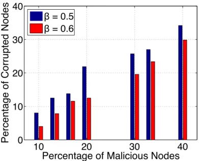 Figure 3.10: Percentage of corrupted nodes as a function of the percentage of malicious nodes in a power-law network of 1000 nodes.