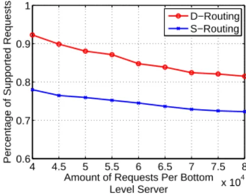 Fig. 7. The percentage of supported requests in different cache levels versus different amounts of content requests.