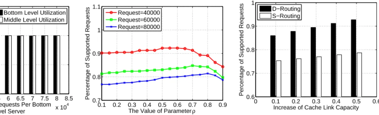 Fig. 8. The link utilization in D-Routing versus different amounts of content requests.