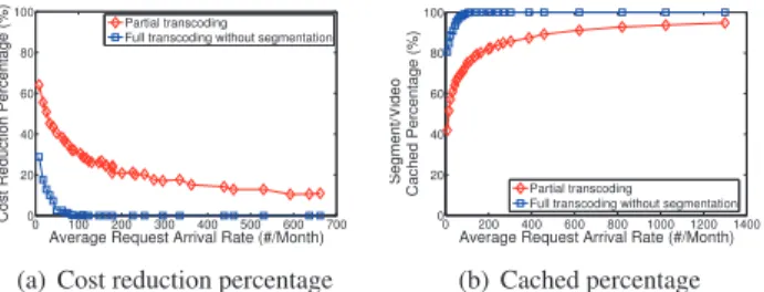 Fig. 4. Comparison with full transcoding scheme without seg- seg-mentation.