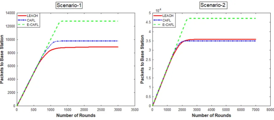Fig. 5.4. Throughput of the network