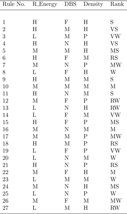 Table 4.2Fuzzy Rules for Node Ranking