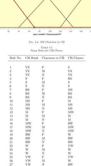 Fig. 4.6. MF-Closeness to CH