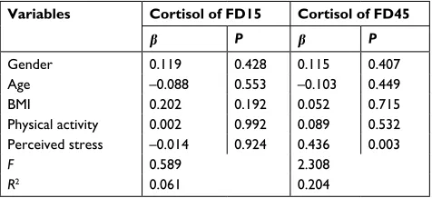 Table 3 Multiple linear regression results of fingernail cortisol