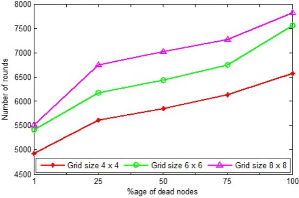 Fig. 5.6. Eﬀect of node density on the performance of ZEERP