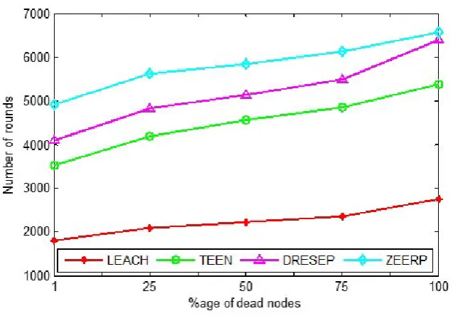 Fig. 5.9. Number of rounds when 1%, 25%, 50%, 75%, and 100% nodes die in the network with initial energy E 0= 1 J.