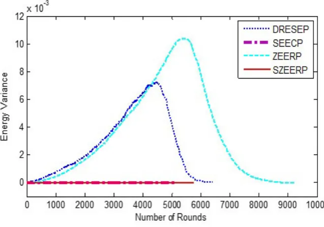 Fig. 7.1. Number of alive nodes per round for simulated protocols.