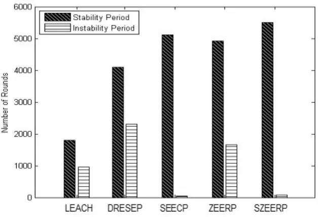 Fig. 7.3. Performance results of simulated protocols for network lifetime.