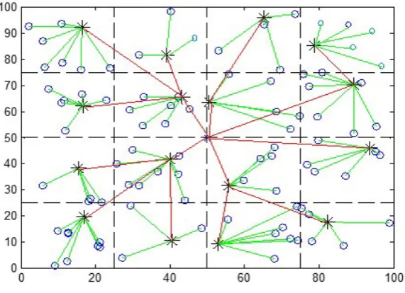 Fig. 5.1. Zone formation and data transmission for ZEERP simulation network.