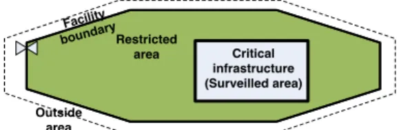 Figure 1. An illustration of an extended perimeter surrounding a  critical infrastructure facility