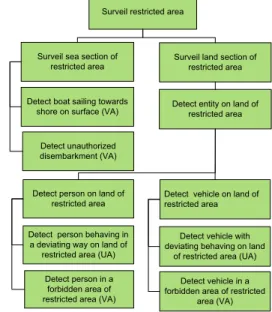 Figure 3. The Handle surveillance branch of the capability  structure. 
