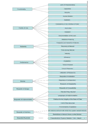 Figure 2.3: FURPS Model 