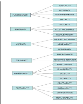 Figure 2.4: Software Quality ISO/IEC's Model 