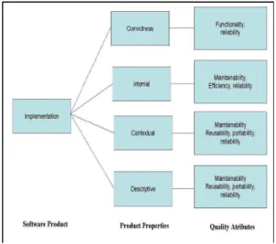 Figure 2.5: Dromey's Model 