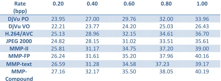 TABLE 1. Comparison of PSNR (dB) Djvu, H.264, JPEG 2000, and MMP 