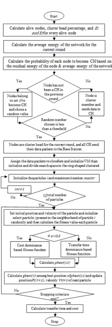 Fig. 4.2. Flowchart of the proposed method.