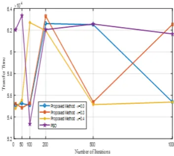 Fig. 5.1.the diﬀerent value of Shows the transfer time concerning the number of iteration for the existing PSO and proposed a method by considering α=0.0,0.3,and 0.4.