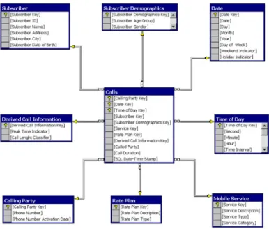 Fig. 3. The CDR data mart star schema 